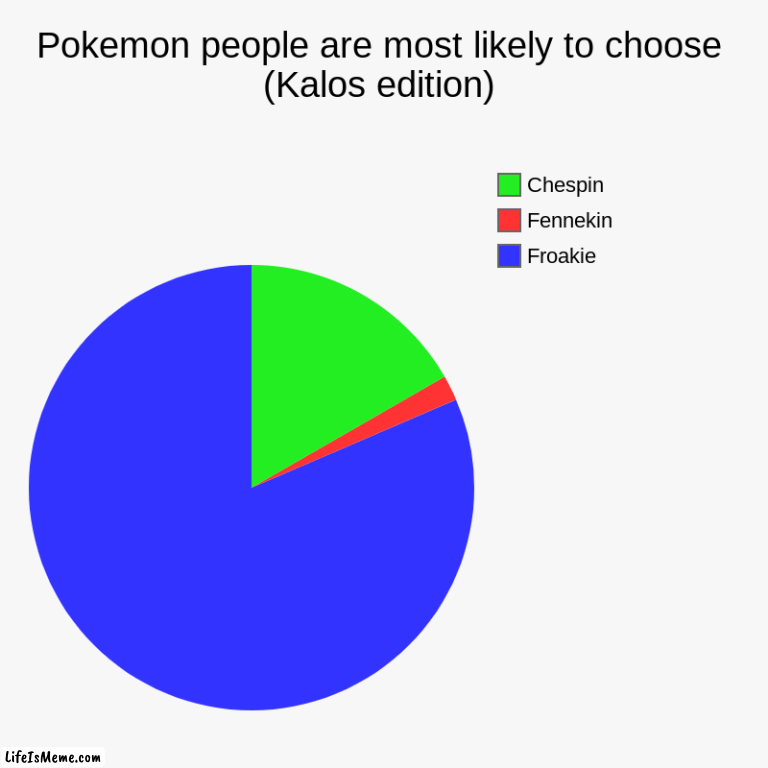 r/technicallythetruth | Pokemon people are most likely to choose (Kalos edition) | Froakie, Fennekin, Chespin | image tagged in charts,pie charts | made w/ Lifeismeme chart maker