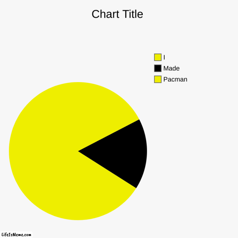 Pac man | Pacman, Made, I | image tagged in charts,pie charts,pac man | made w/ Lifeismeme chart maker