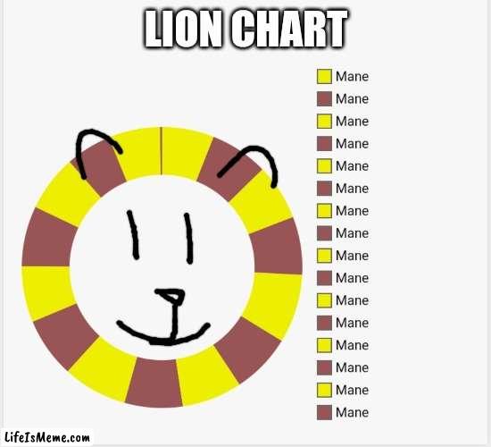 Meme #157 | LION CHART | image tagged in charts,donuts,lions,animals,funny,memes | made w/ Lifeismeme meme maker