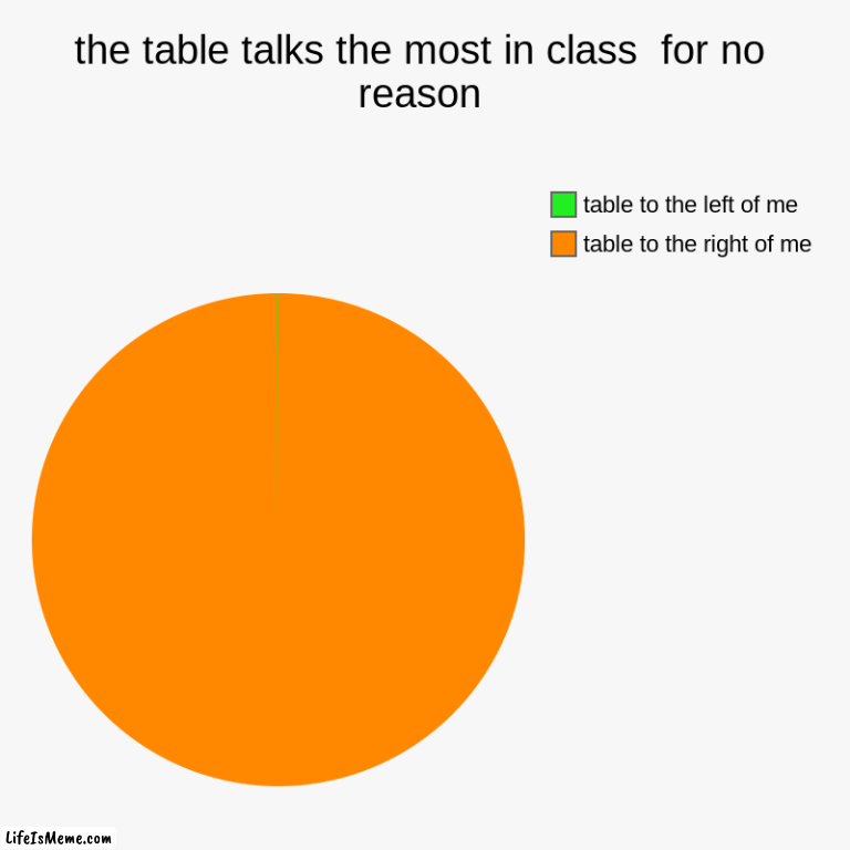 green 0.01 | the table talks the most in class  for no reason | table to the right of me, table to the left of me | image tagged in charts,pie charts,shut up | made w/ Lifeismeme chart maker