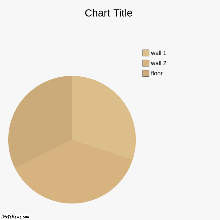 room | floor, wall 2, wall 1 | image tagged in charts,pie charts | made w/ Lifeismeme chart maker