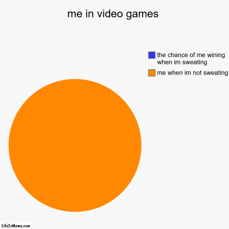 does ever happen to u? | me in video games | me when im not sweating, the chance of me wining when im sweating | image tagged in charts,pie charts | made w/ Lifeismeme chart maker