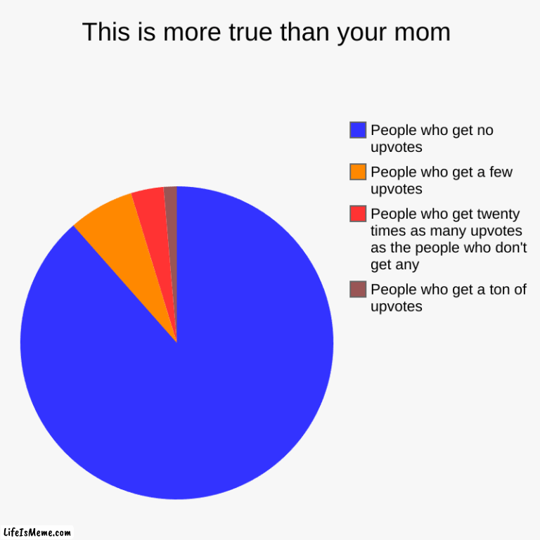 I would be the blue | This is more true than your mom | People who get a ton of upvotes, People who get twenty times as many upvotes as the people who don't get a | image tagged in charts,pie charts | made w/ Lifeismeme chart maker