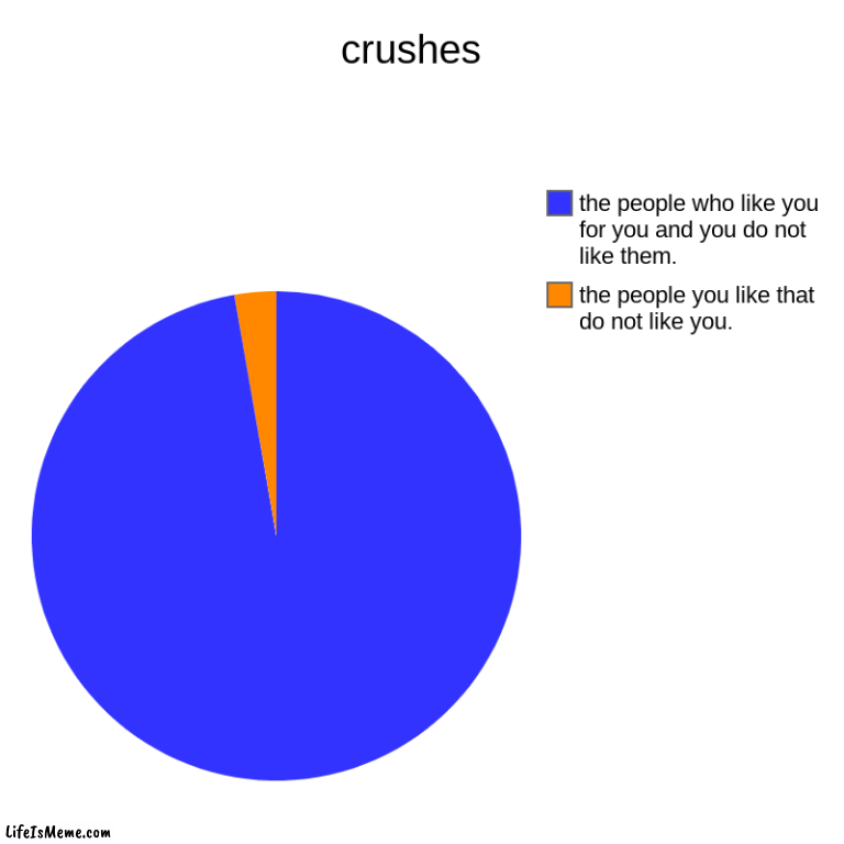 bro it be like this sometimes | crushes  | the people you like that do not like you., the people who like you for you and you do not like them. | image tagged in charts,pie charts | made w/ Lifeismeme chart maker