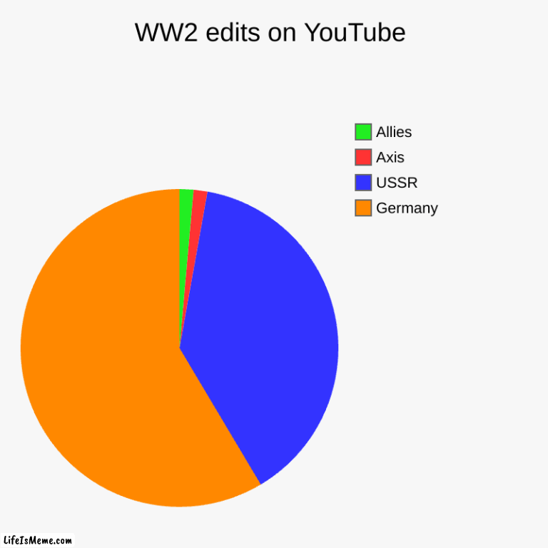 dont say this aint true cause it is | WW2 edits on YouTube | Germany, USSR, Axis, Allies | image tagged in charts,pie charts,youtube | made w/ Lifeismeme chart maker
