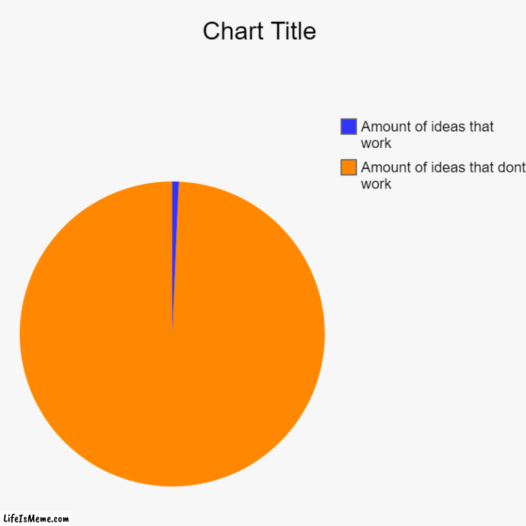 My ideas | Amount of ideas that dont work, Amount of ideas that work | image tagged in charts,pie charts | made w/ Lifeismeme chart maker