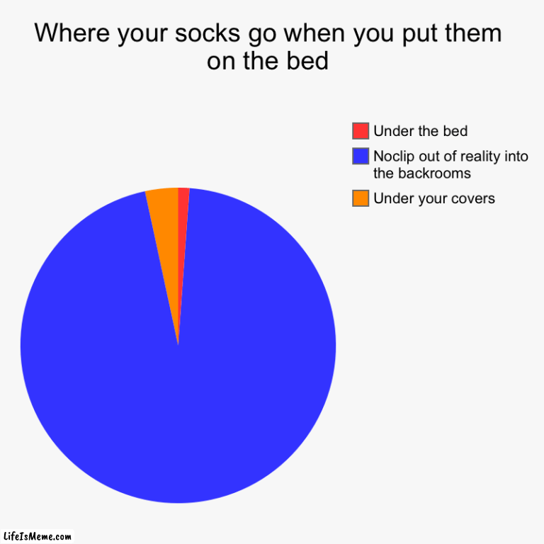 Wer da sock go | Where your socks go when you put them on the bed | Under your covers, Noclip out of reality into the backrooms, Under the bed | image tagged in charts,pie charts | made w/ Lifeismeme chart maker