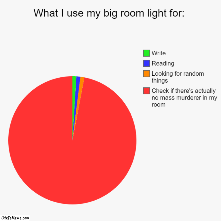 that f*in light doesn worrk | What I use my big room light for: | Check if there's actually no mass murderer in my room, Looking for random things, Reading, Write | image tagged in charts,pie charts | made w/ Lifeismeme chart maker