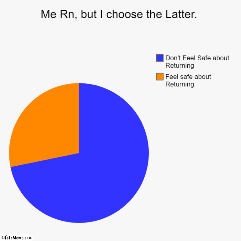 I'm Returning with this. | Me Rn, but I choose the Latter. | Feel safe about Returning, Don't Feel Safe about Returning | image tagged in charts,pie charts,comeback,return | made w/ Lifeismeme chart maker