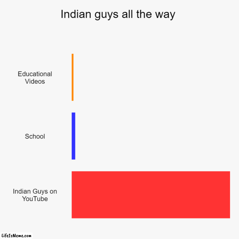 Indian guys all the way | Indian guys all the way | Educational Videos, School, Indian Guys on YouTube | image tagged in charts,bar charts | made w/ Lifeismeme chart maker