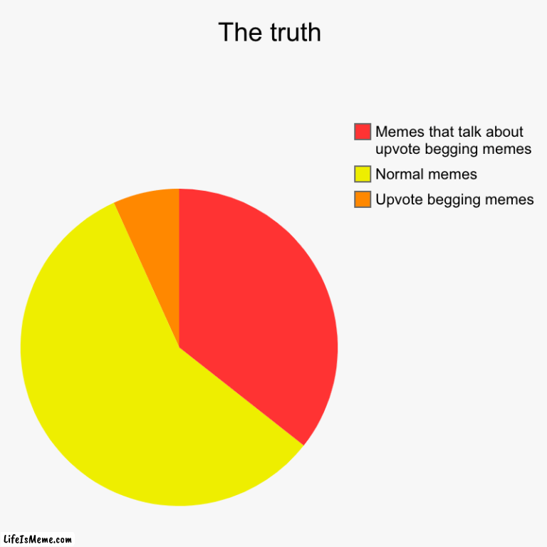 ....we don't talk about that | The truth | Upvote begging memes, Normal memes, Memes that talk about upvote begging memes | image tagged in charts,pie charts | made w/ Lifeismeme chart maker