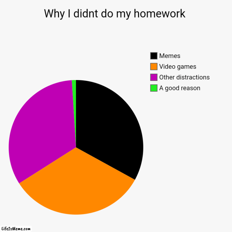 Why I didn't do my homework. | Why I didnt do my homework | A good reason, Other distractions, Video games, Memes | image tagged in charts,pie charts | made w/ Lifeismeme chart maker