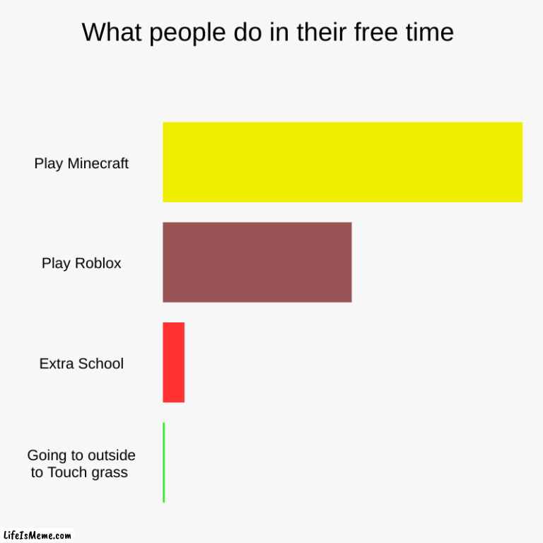 What people do in their free time | What people do in their free time |  Play Minecraft,  Play Roblox,  Extra School,  Going to outside to Touch grass | image tagged in charts,bar charts | made w/ Lifeismeme chart maker