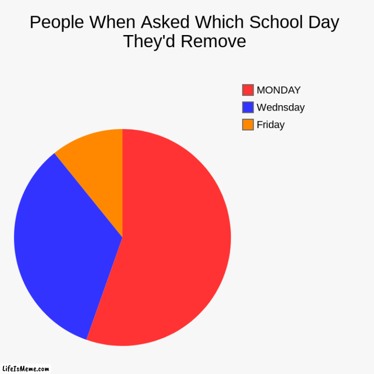Literally This is Fact | People When Asked Which School Day They'd Remove | Friday, Wednsday, MONDAY | image tagged in charts,pie charts,school,monday,so true,funny | made w/ Lifeismeme chart maker