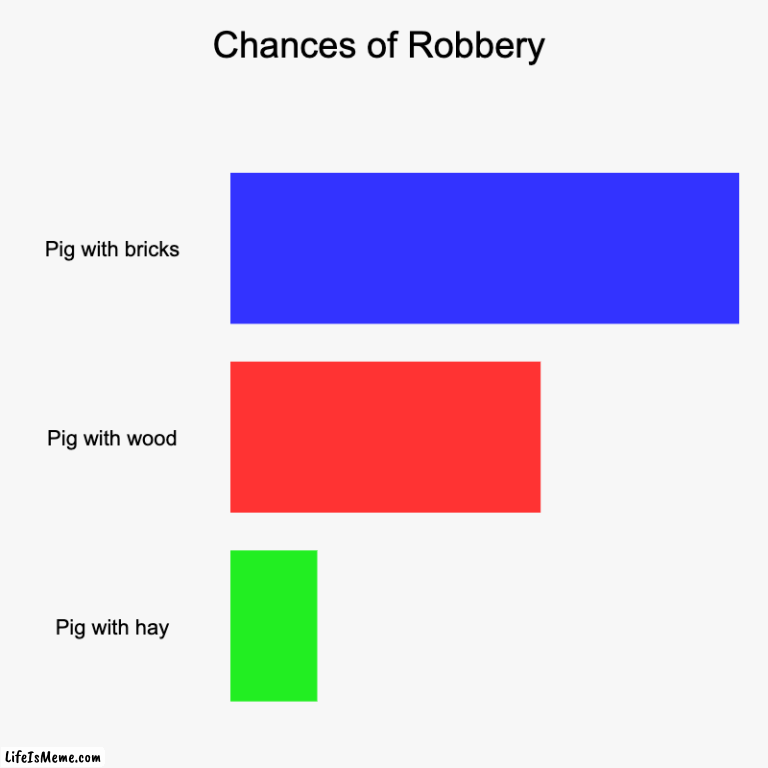 ha ha ha ha | Chances of Robbery | Pig with bricks, Pig with wood, Pig with hay | image tagged in charts,bar charts | made w/ Lifeismeme chart maker