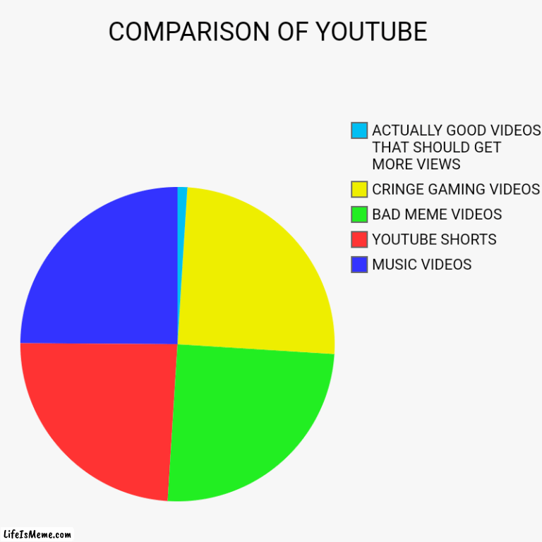 why tho ? | COMPARISON OF YOUTUBE | MUSIC VIDEOS, YOUTUBE SHORTS, BAD MEME VIDEOS, CRINGE GAMING VIDEOS, ACTUALLY GOOD VIDEOS THAT SHOULD GET MORE VIEWS | image tagged in charts,pie charts,youtube | made w/ Lifeismeme chart maker