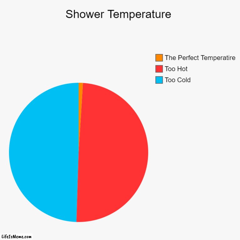 its too cold. *literally rotates it 0.684 degrees* now I'm burning | Shower Temperature | Too Cold, Too Hot, The Perfect Temperatire | image tagged in charts,pie charts | made w/ Lifeismeme chart maker