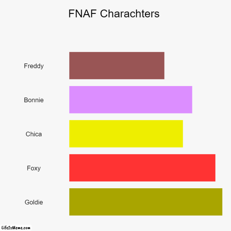 FNAF 1 | FNAF Charachters | Freddy, Bonnie, Chica, Foxy, Goldie | image tagged in charts,bar charts,fnaf | made w/ Lifeismeme chart maker