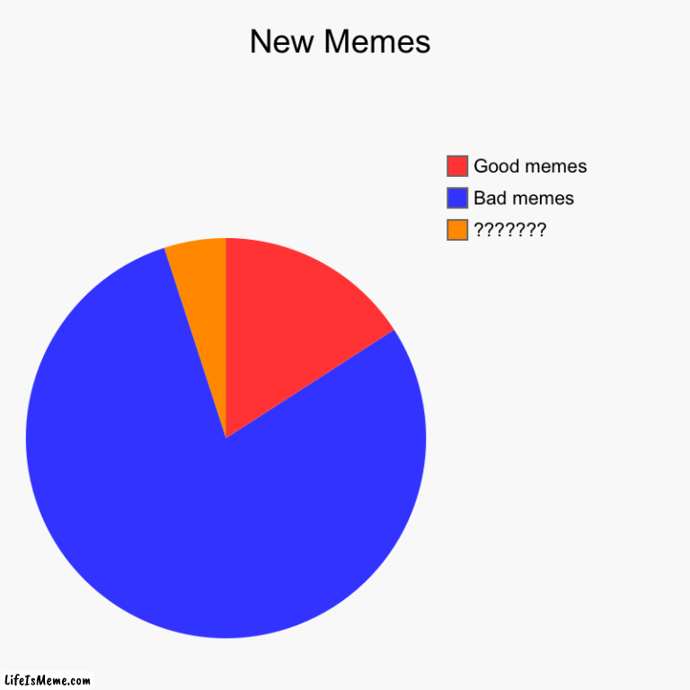 Is it just me or do some people make memes that are not understandable | New Memes | ???????, Bad memes, Good memes | image tagged in charts,pie charts | made w/ Lifeismeme chart maker