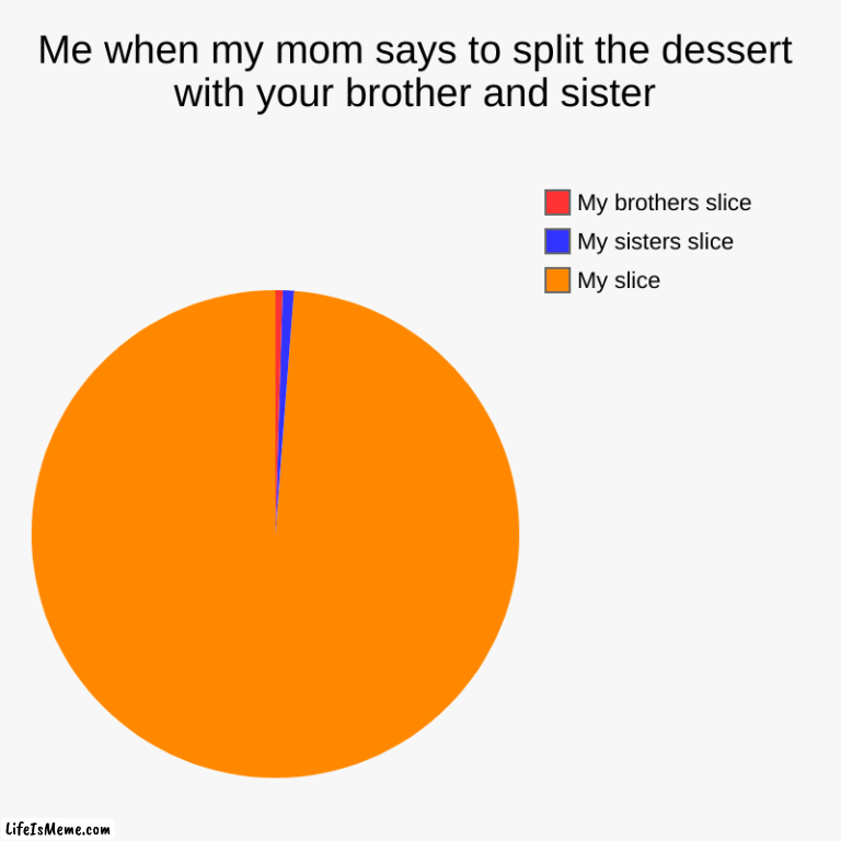 eating dessert | Me when my mom says to split the dessert with your brother and sister | My slice, My sisters slice, My brothers slice | image tagged in charts,pie charts | made w/ Lifeismeme chart maker