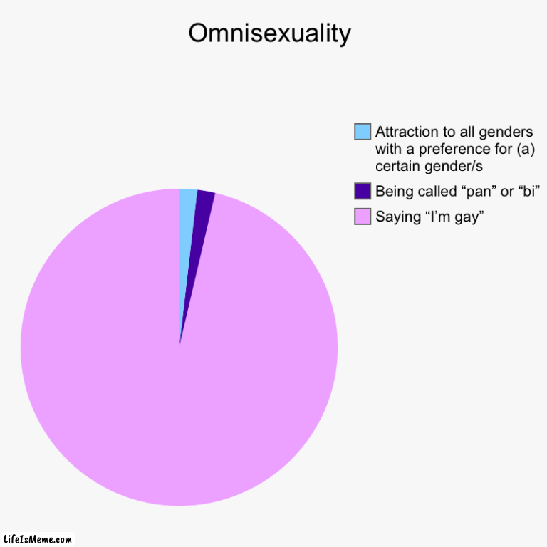 Omnisexuality | Omnisexuality | Saying “I’m gay”, Being called “pan” or “bi”, Attraction to all genders with a preference for (a) certain gender/s | image tagged in charts,pie charts,lgbtq,lgbt,omnisexuality | made w/ Lifeismeme chart maker