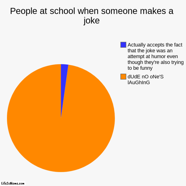 Which translates into "This joke wasn't mine and I'm trying to lower my competitors self-esteem.". | People at school when someone makes a joke | dUdE nO oNe'S lAuGhInG, Actually accepts the fact that the joke was an attempt at humor even th | image tagged in charts,pie charts | made w/ Lifeismeme chart maker