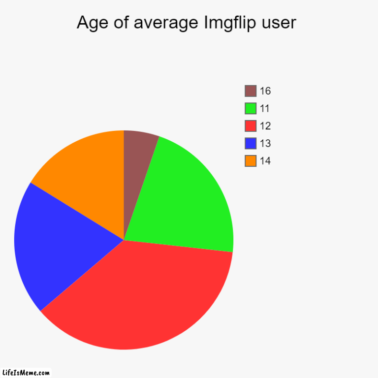 This is 100% real based on real research | Age of average Lifeismeme user | 14, 13, 12, 11, 16 | image tagged in charts,pie charts,imgflip users,age,real,based | made w/ Lifeismeme chart maker