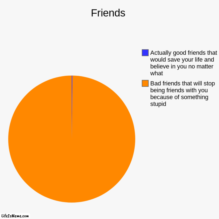 Friends | Friends | Bad friends that will stop being friends with you because of something stupid, Actually good friends that would save your life and | image tagged in charts,pie charts | made w/ Lifeismeme chart maker