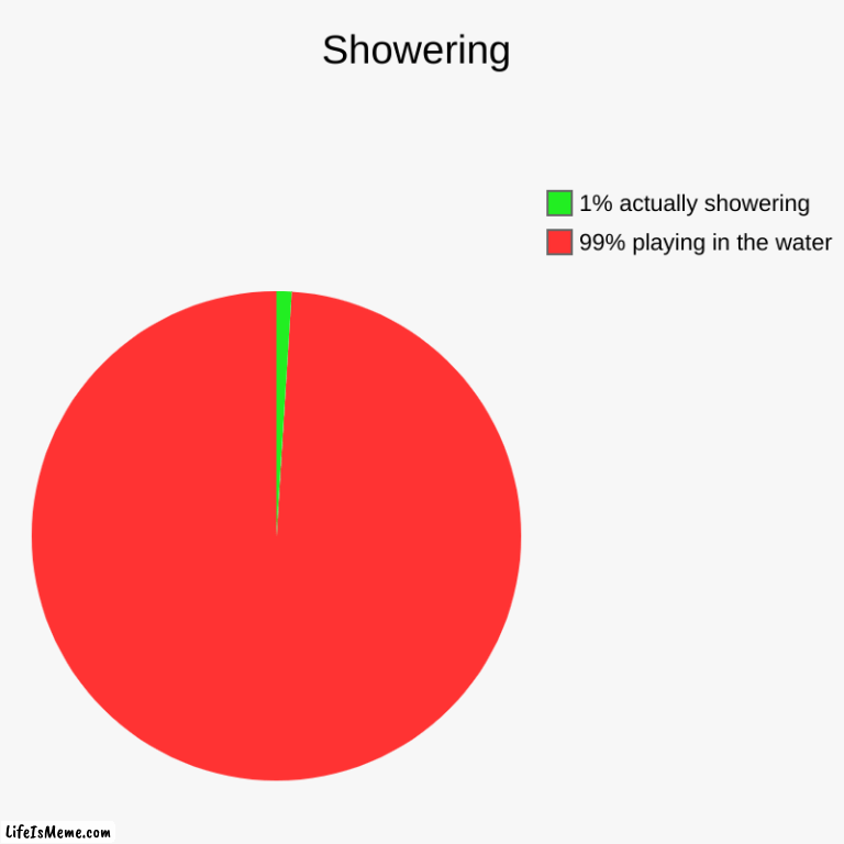 showers be like... | Showering | 99% playing in the water, 1% actually showering | image tagged in charts,pie charts,shower thoughts | made w/ Lifeismeme chart maker