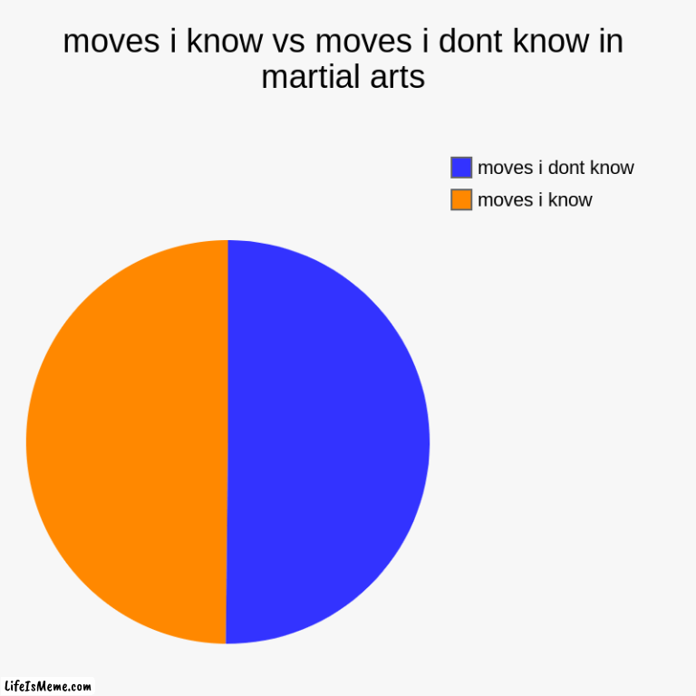 gaaaaa | moves i know vs moves i dont know in martial arts | moves i know, moves i dont know | image tagged in charts,pie charts | made w/ Lifeismeme chart maker