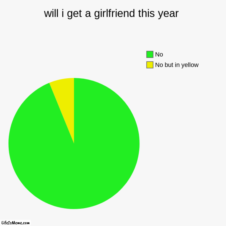 will i get a girlfriend this year | will i get a girlfriend this year | No but in yellow, No | image tagged in memes | made w/ Lifeismeme chart maker