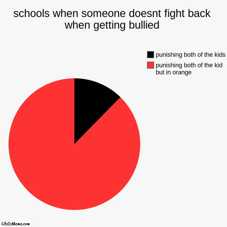 schools tho | schools when someone doesnt fight back when getting bullied | punishing both of the kid but in orange, punishing both of the kids | image tagged in charts,pie charts | made w/ Lifeismeme chart maker