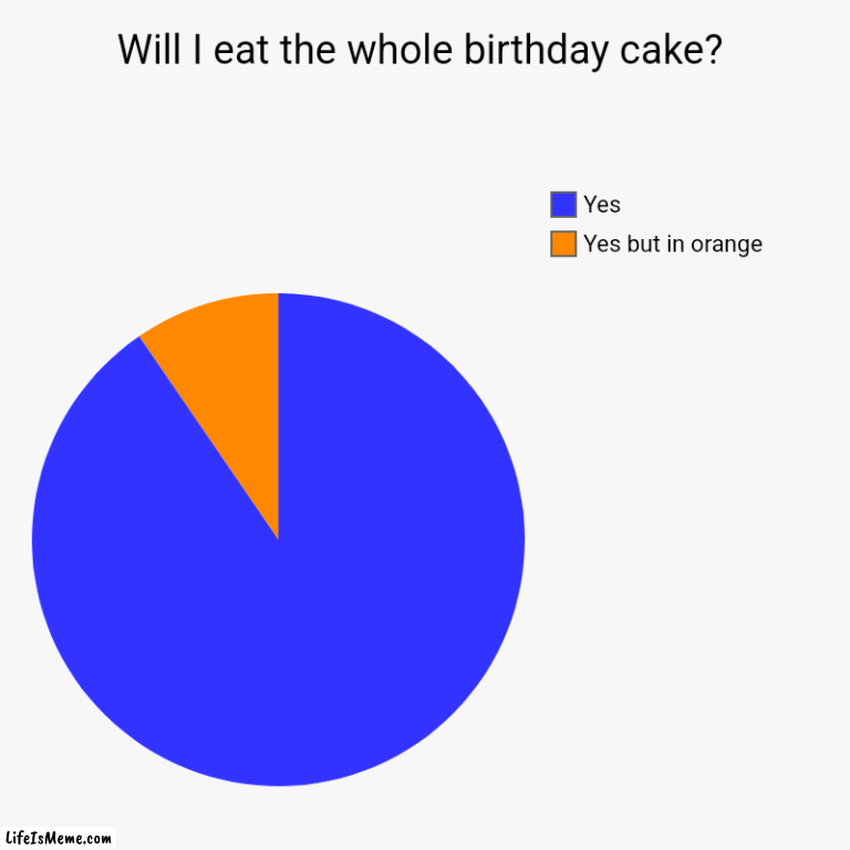 You cant blame me, im hungry | Will I eat the whole birthday cake? | Yes but in orange, Yes | image tagged in charts,pie charts | made w/ Lifeismeme chart maker