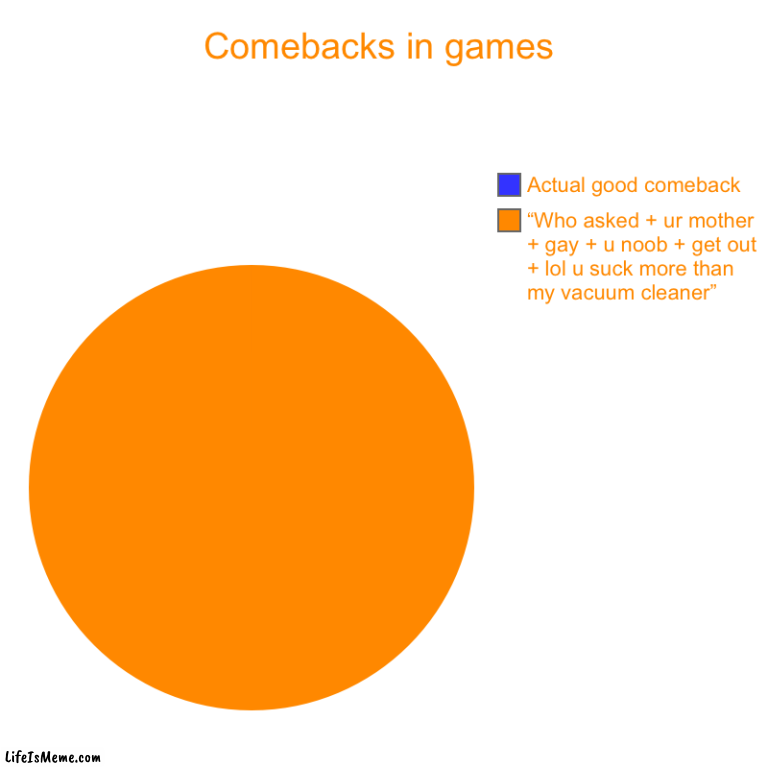 There is a blue section - however, it is only 0.000005. | Comebacks in games | “Who asked + ur mother + gay + u noob + get out + lol u suck more than my vacuum cleaner”, Actual good comeback | image tagged in charts,pie charts | made w/ Lifeismeme chart maker