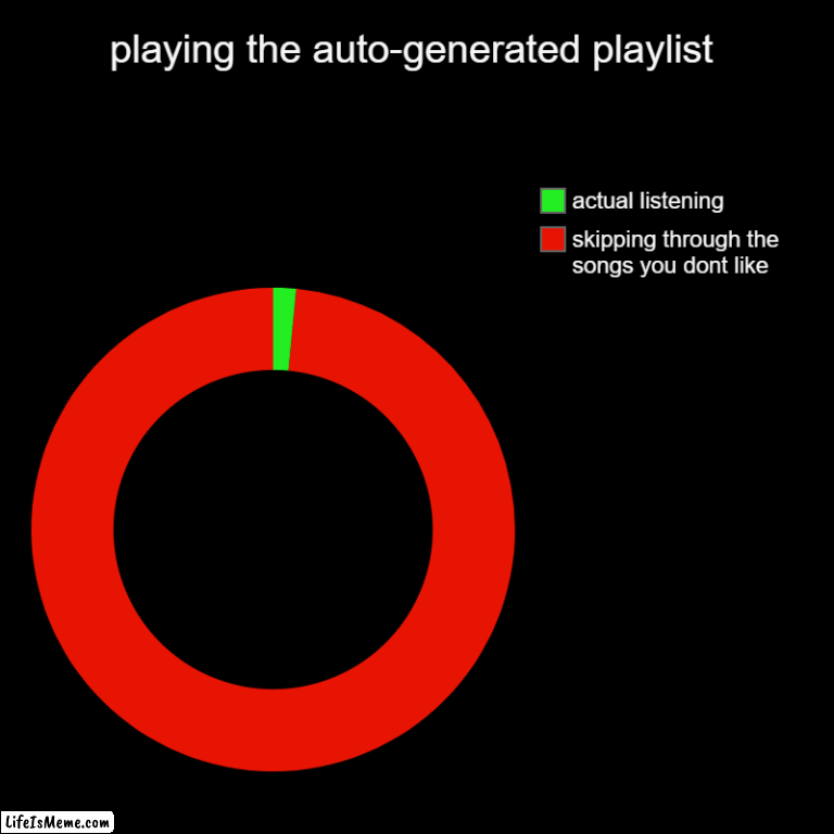 playing your auto-generated playlist be like: | playing the auto-generated playlist | skipping through the songs you dont like , actual listening | image tagged in charts,donut charts,music,playlist | made w/ Lifeismeme chart maker