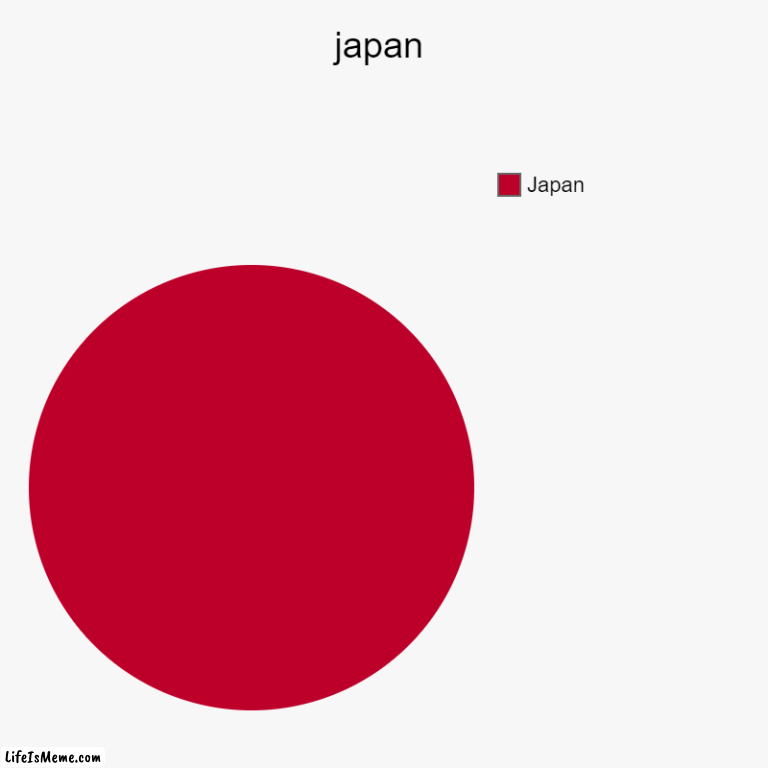 japan | japan | Japan | image tagged in charts,pie charts | made w/ Lifeismeme chart maker