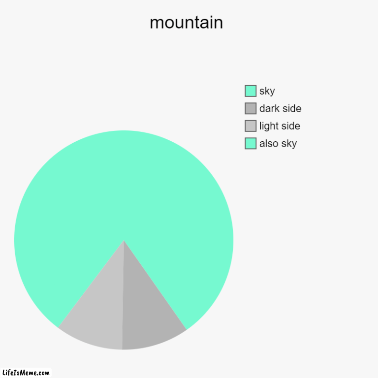 WDYT of this? | mountain | also sky, light side, dark side, sky | image tagged in charts,pie charts,mountain,art | made w/ Lifeismeme chart maker