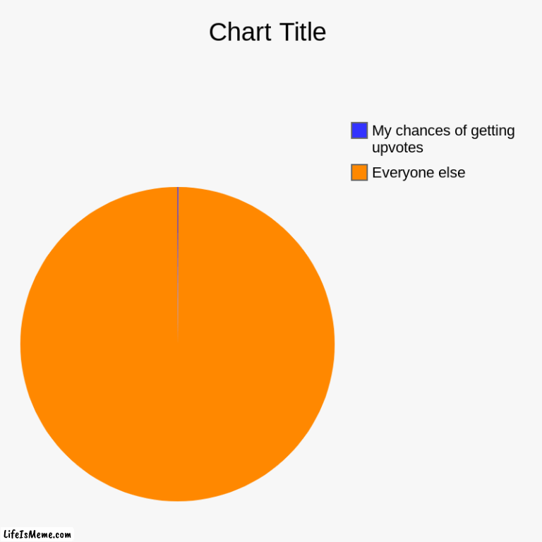 (insert title) | Everyone else, My chances of getting upvotes | image tagged in charts,pie charts,memes | made w/ Lifeismeme chart maker