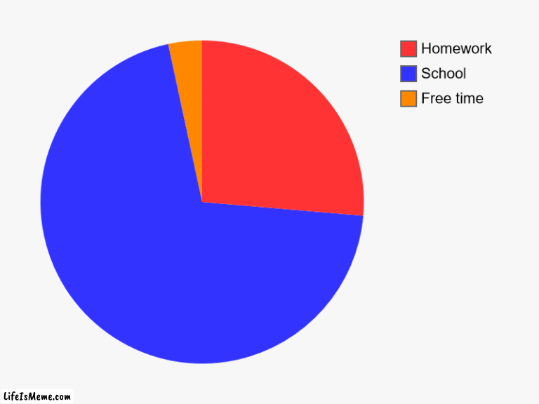 Relateable anyone? | Free time, School, Homework | image tagged in charts,pie charts,relatable,so true memes | made w/ Lifeismeme chart maker