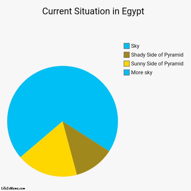 I made some pie art | Current Situation in Egypt  | More sky, Sunny Side of Pyramid , Shady Side of Pyramid , Sky | image tagged in charts,pie charts | made w/ Lifeismeme chart maker