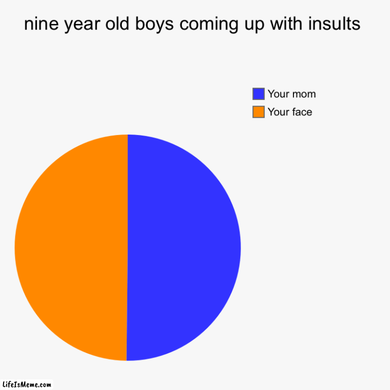 *fortnite dancing away* | nine year old boys coming up with insults | Your face, Your mom | image tagged in charts,pie charts | made w/ Lifeismeme chart maker