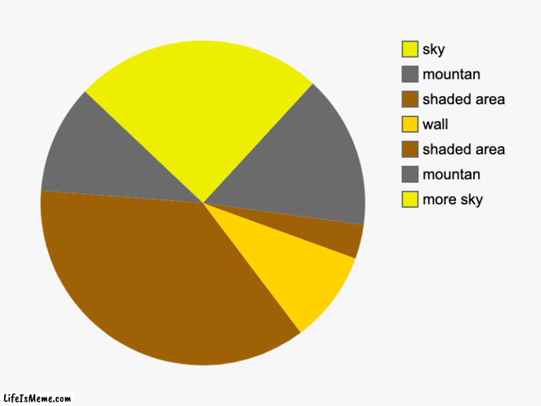 2 mountans casting a stripe of sun at sunrise | more sky, mountan, shaded area, wall, shaded area, mountan, sky | image tagged in charts,pie charts,optical illusion | made w/ Lifeismeme chart maker