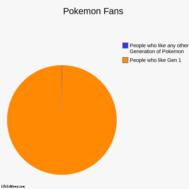 Pokemon Fans | Pokemon Fans | People who like Gen 1, People who like any other Generation of Pokemon | image tagged in charts,pie charts,pokemon,genwunners | made w/ Lifeismeme chart maker