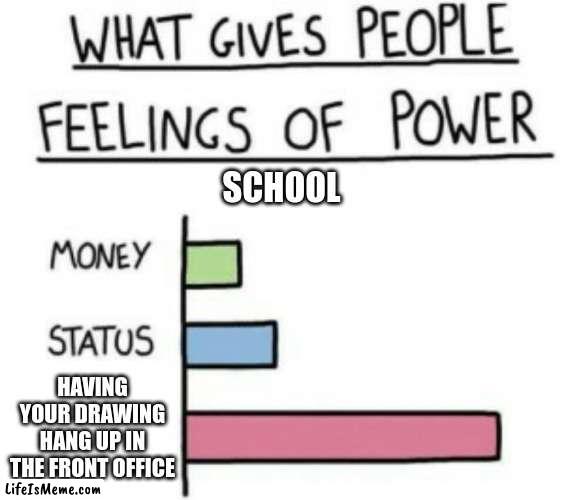 ah elementary school...  the good ol' days | SCHOOL; HAVING YOUR DRAWING HANG UP IN THE FRONT OFFICE | image tagged in what gives people feelings of power,school | made w/ Lifeismeme meme maker