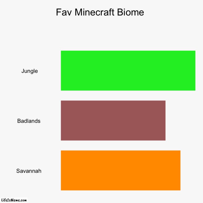 What's Y'all Fav Minecraft Biome? | Fav Minecraft Biome | Jungle, Badlands , Savannah | image tagged in charts,bar charts,minecraft,biome | made w/ Lifeismeme chart maker