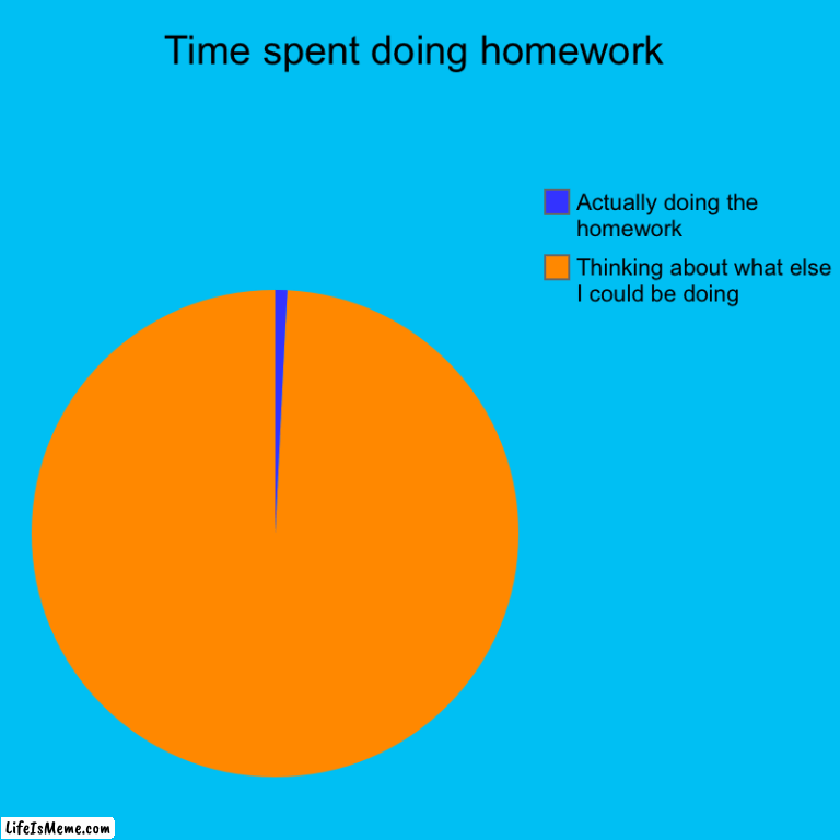 Homework:) | Time spent doing homework | Thinking about what else I could be doing, Actually doing the homework | image tagged in charts,pie charts,school,school memes,relatable | made w/ Lifeismeme chart maker