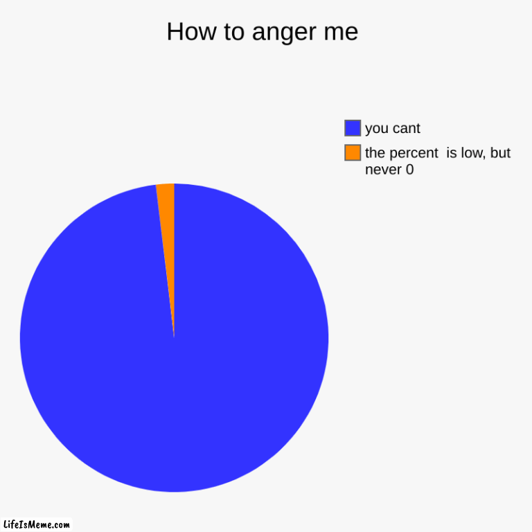 only happened 3 times. if ye want to try, my response is challenge accepted | How to anger me | the percent  is low, but never 0, you cant | image tagged in charts,pie charts | made w/ Lifeismeme chart maker