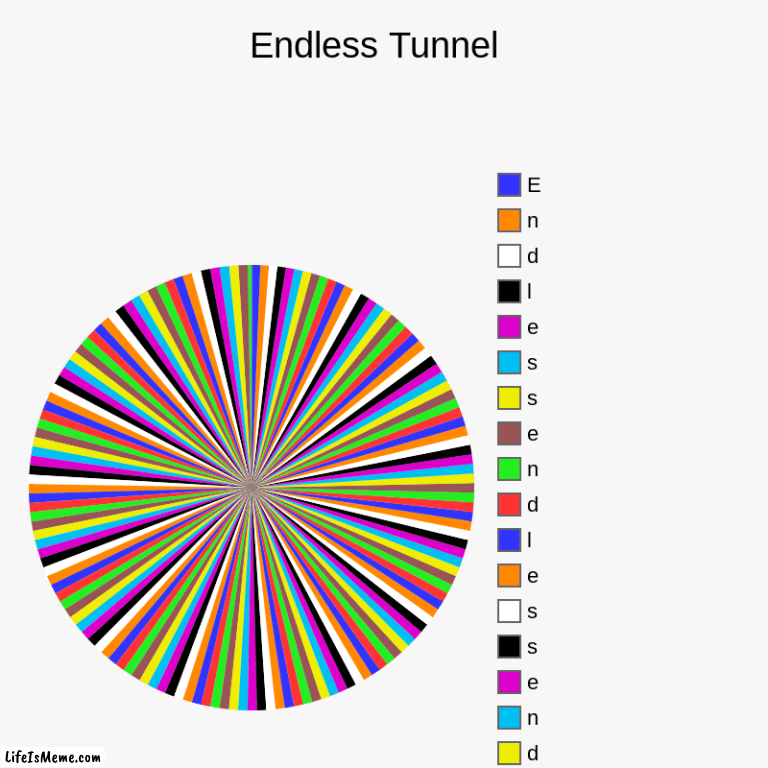 Endless Tunnel | Endless Tunnel  |, s, s, e, l, d, n, e, s, s, e, l, d, n, e, s, s, e, l, d, n, E | image tagged in charts,pie charts | made w/ Lifeismeme chart maker