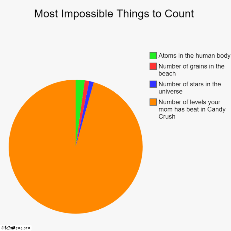 Most Impossible things to count | Most Impossible Things to Count | Number of levels your mom has beat in Candy Crush, Number of stars in the universe, Number of grains in th | image tagged in charts,pie charts,candy crush,mom,mommy | made w/ Lifeismeme chart maker