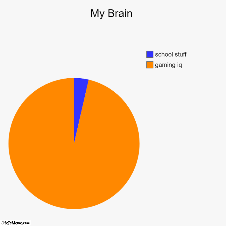 my brain is made for games only ? | My Brain | gaming iq, school stuff | image tagged in charts,pie charts | made w/ Lifeismeme chart maker